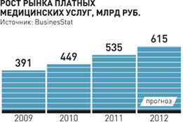 Рост платнеых медуслуг.png