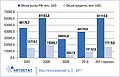 Емкость рынка автокредитования в России в 2007-2011 гг.1232.jpg