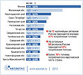Крупнейшие регионы-потребители топлива в России на начало 2012 года 2356.jpg