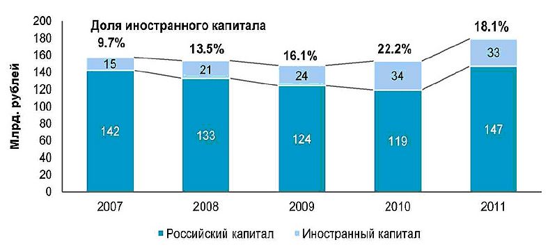 Файл:Рис. 5 Доля иностр капит.jpg